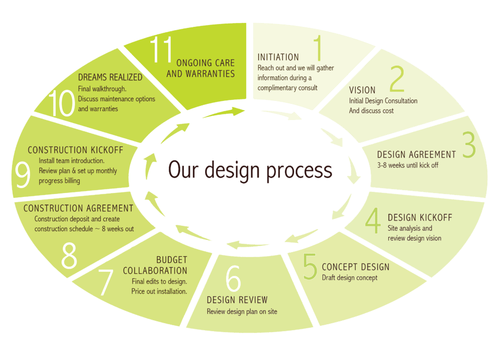 landscape design process